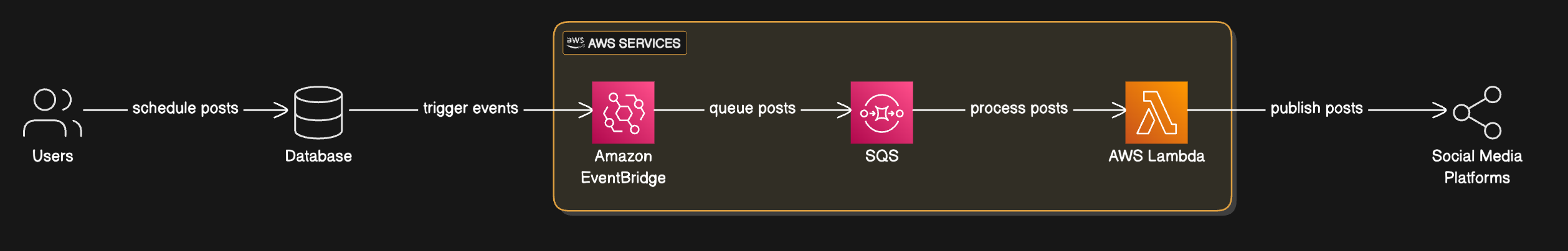 Bizmo Social Architecture